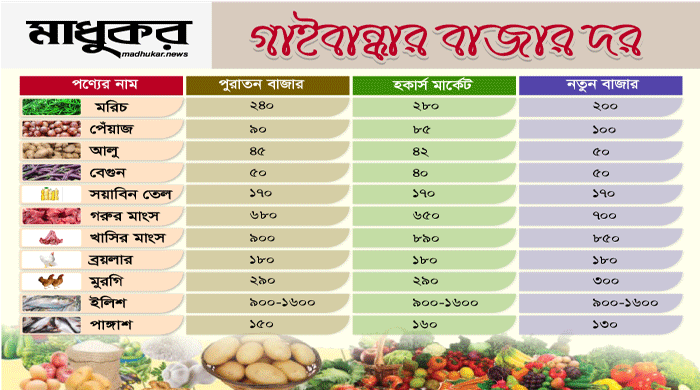 গাইবান্ধার আজকের বাজার দর (৭ অক্টোবর)