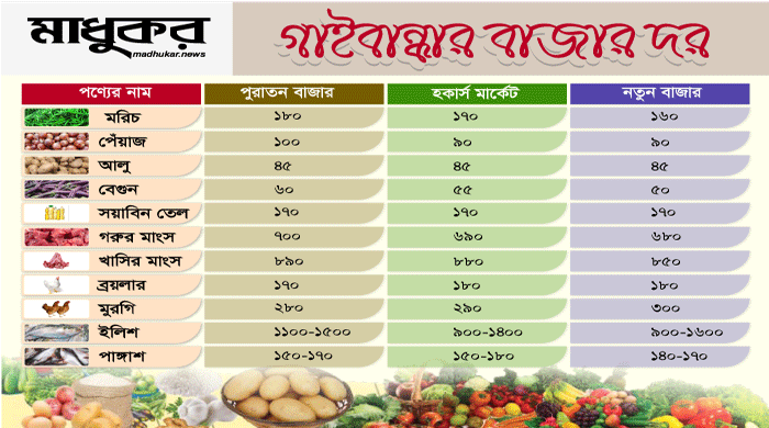 গাইবান্ধার আজকের বাজার দর (৯ অক্টোবর)