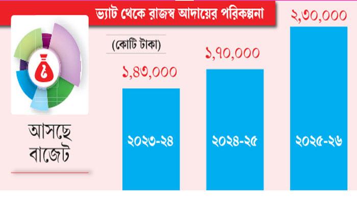সব ক্ষেত্রে ভ্যাট ১৫ শতাংশ হতে পারে